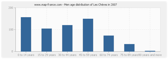 Men age distribution of Les Chères in 2007